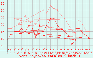 Courbe de la force du vent pour Ile du Levant (83)