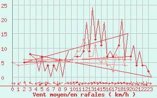 Courbe de la force du vent pour Huesca (Esp)