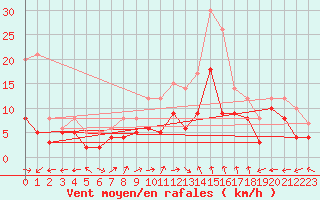 Courbe de la force du vent pour Waldmunchen