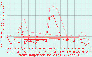 Courbe de la force du vent pour Cap Corse (2B)