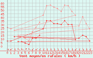 Courbe de la force du vent pour Saint-Auban (04)