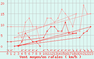 Courbe de la force du vent pour Nmes - Courbessac (30)