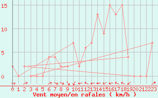 Courbe de la force du vent pour Logrono (Esp)