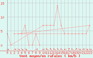 Courbe de la force du vent pour Weitensfeld