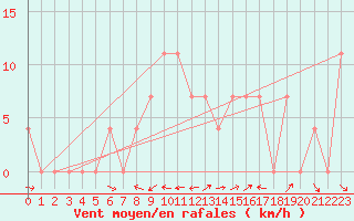 Courbe de la force du vent pour Reichenau / Rax