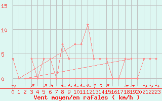 Courbe de la force du vent pour Saalbach