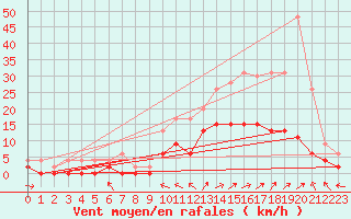 Courbe de la force du vent pour Charleville-Mzires (08)