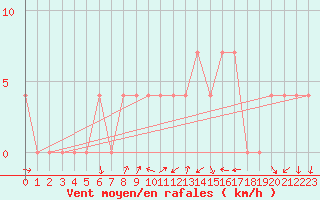 Courbe de la force du vent pour Palic