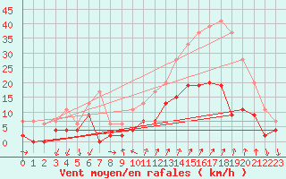 Courbe de la force du vent pour Embrun (05)