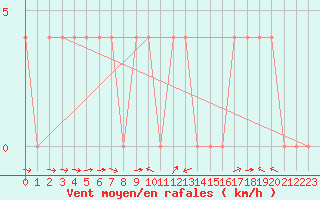 Courbe de la force du vent pour Saalbach