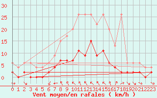 Courbe de la force du vent pour San Bernardino