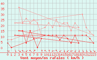 Courbe de la force du vent pour Clermont-Ferrand (63)