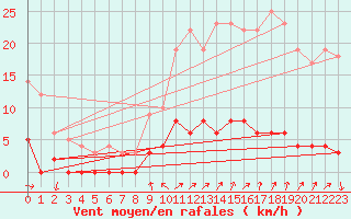 Courbe de la force du vent pour Chamonix-Mont-Blanc (74)