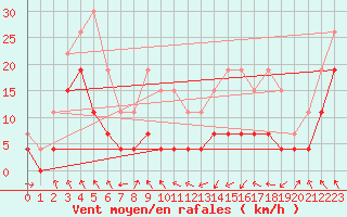 Courbe de la force du vent pour Saint-Girons (09)