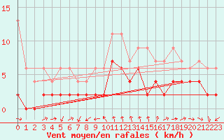Courbe de la force du vent pour Luzern