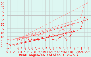 Courbe de la force du vent pour Lyon - Saint-Exupry (69)
