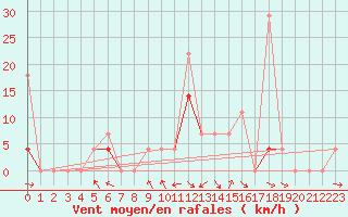 Courbe de la force du vent pour Kotsoy