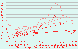 Courbe de la force du vent pour Lyon - Bron (69)