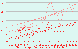 Courbe de la force du vent pour Paray-le-Monial - St-Yan (71)