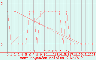 Courbe de la force du vent pour Bruck / Mur