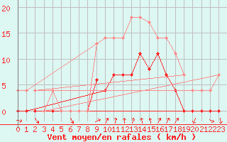 Courbe de la force du vent pour Porreres