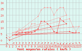 Courbe de la force du vent pour Saint-Brieuc (22)