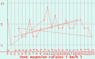 Courbe de la force du vent pour Teruel