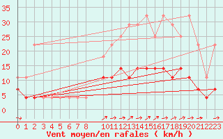 Courbe de la force du vent pour Elsenborn (Be)