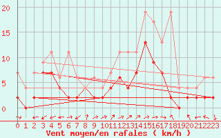 Courbe de la force du vent pour Sion (Sw)