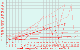 Courbe de la force du vent pour Zrich / Affoltern