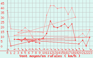 Courbe de la force du vent pour Montauban (82)