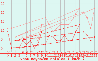Courbe de la force du vent pour Bergerac (24)