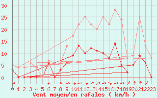 Courbe de la force du vent pour Metz (57)