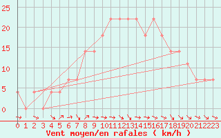 Courbe de la force du vent pour Kokemaki Tulkkila