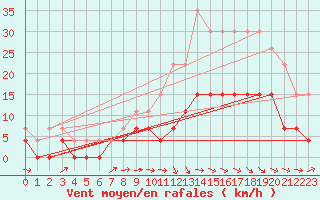 Courbe de la force du vent pour Albi (81)