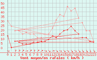 Courbe de la force du vent pour Auch (32)