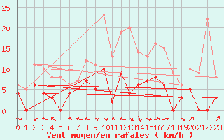 Courbe de la force du vent pour Carpentras (84)