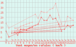 Courbe de la force du vent pour Orlans (45)