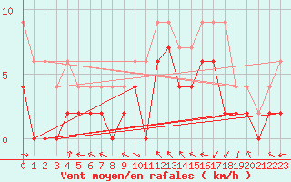 Courbe de la force du vent pour Mcon (71)