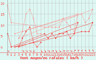 Courbe de la force du vent pour Saint-Girons (09)