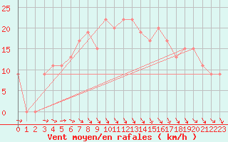 Courbe de la force du vent pour Mersa Matruh