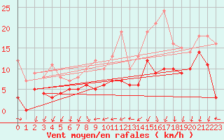 Courbe de la force du vent pour Aubenas - Lanas (07)