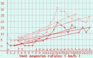 Courbe de la force du vent pour Dax (40)