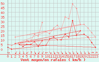 Courbe de la force du vent pour Salon-de-Provence (13)