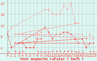 Courbe de la force du vent pour Charleville-Mzires (08)