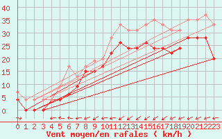 Courbe de la force du vent pour Brignogan (29)