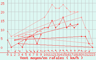 Courbe de la force du vent pour Hyres (83)