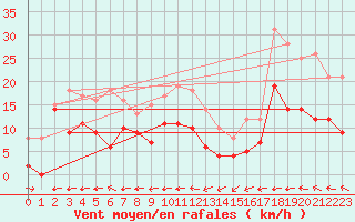 Courbe de la force du vent pour Mont-de-Marsan (40)