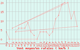 Courbe de la force du vent pour Logrono (Esp)