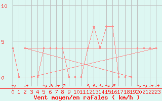 Courbe de la force du vent pour Saalbach
